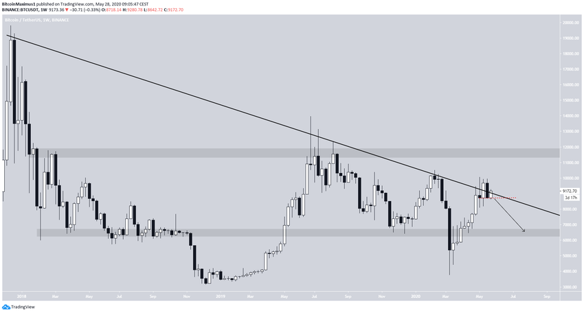 Bitcoin Weekly