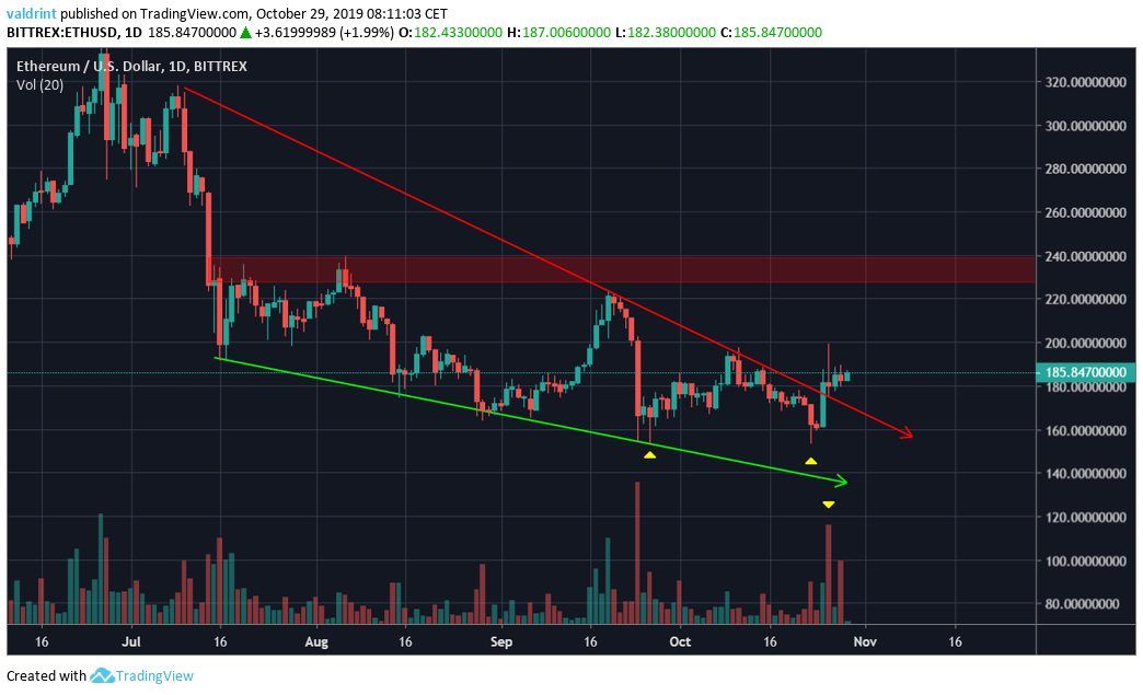 ETH Descending Wedge