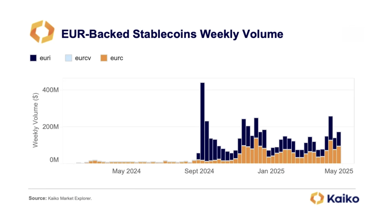 EUR-backed stablecoins Volume over time.