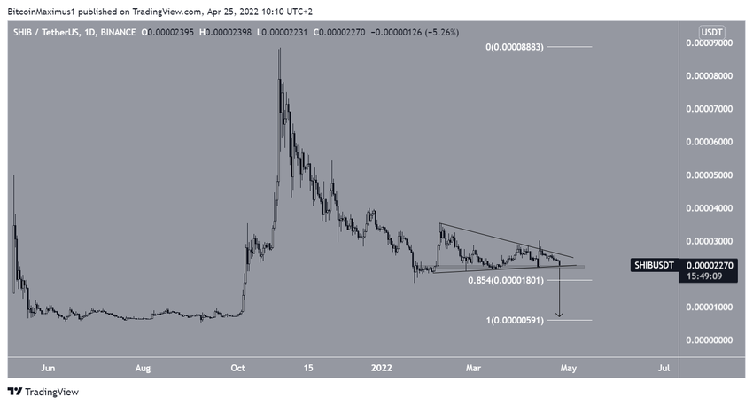 Shiba Inu - wykres dzienny