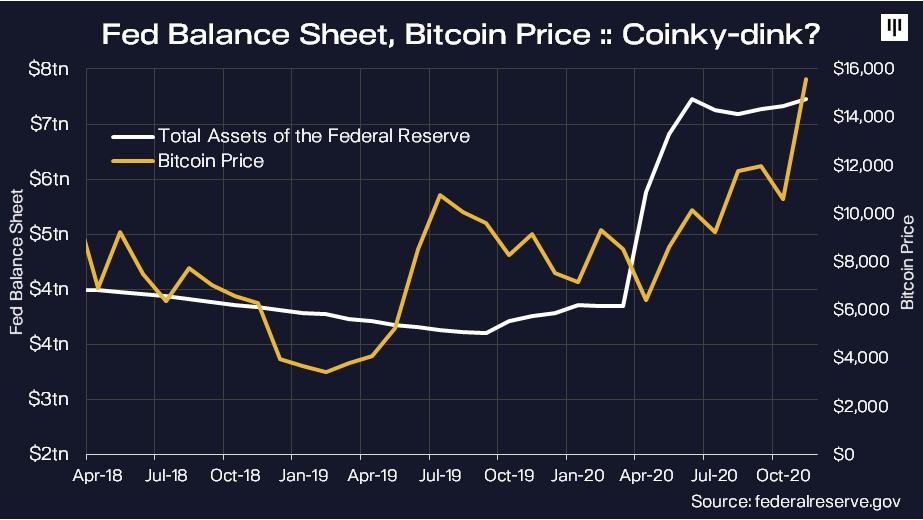 us fed balance sheet vs bitcoin price graph
