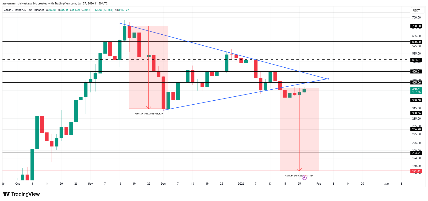ZEC Price Analysis. 