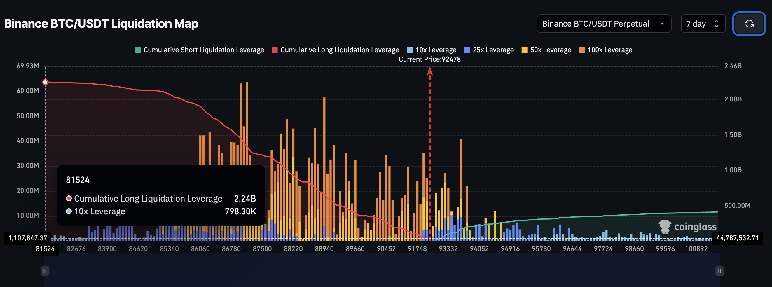 BTC Liquidation Map