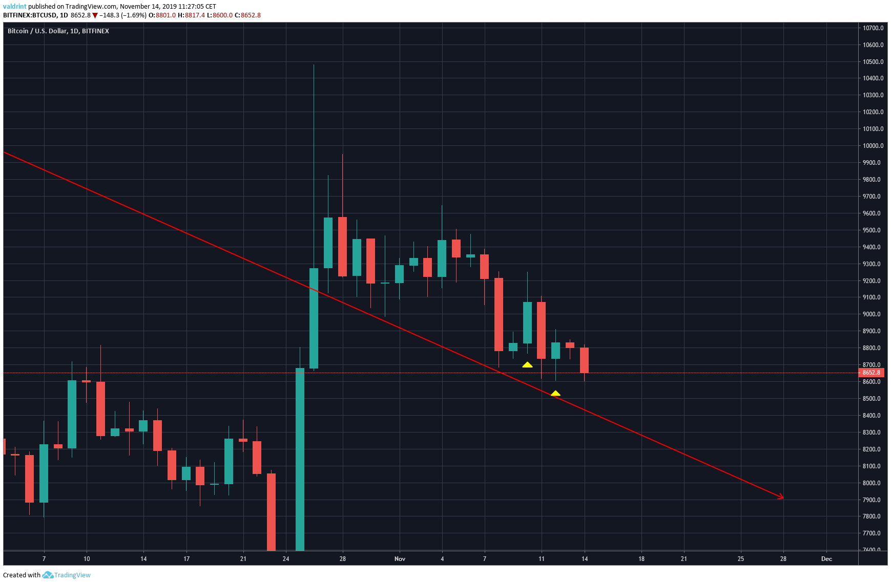 Bitcoin Daily