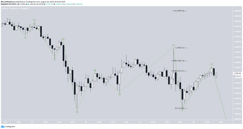 Contagem de ondas de Bitcoin 