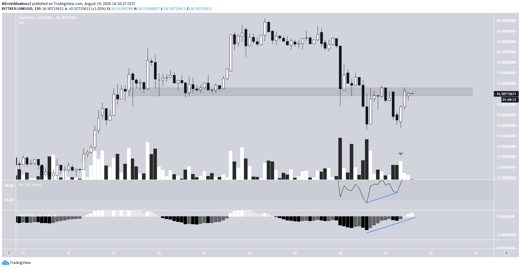 LINK Short-Term Resistance