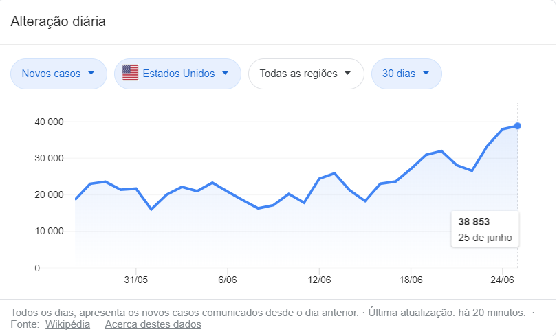 Casos de COVID-19 nos últimos 30 dias nos EUA