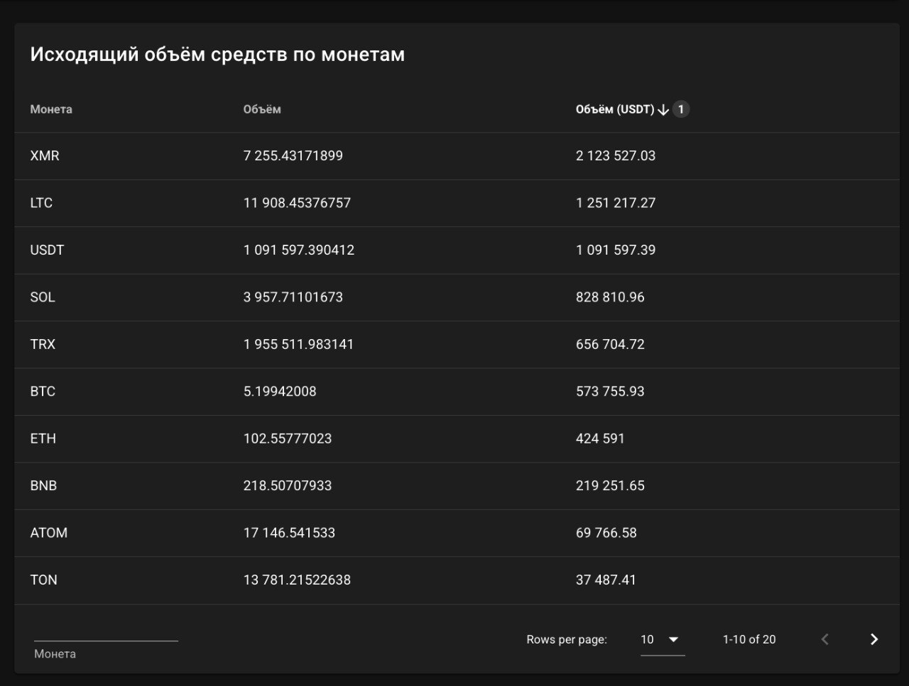 Диаграмма исходящих потоков