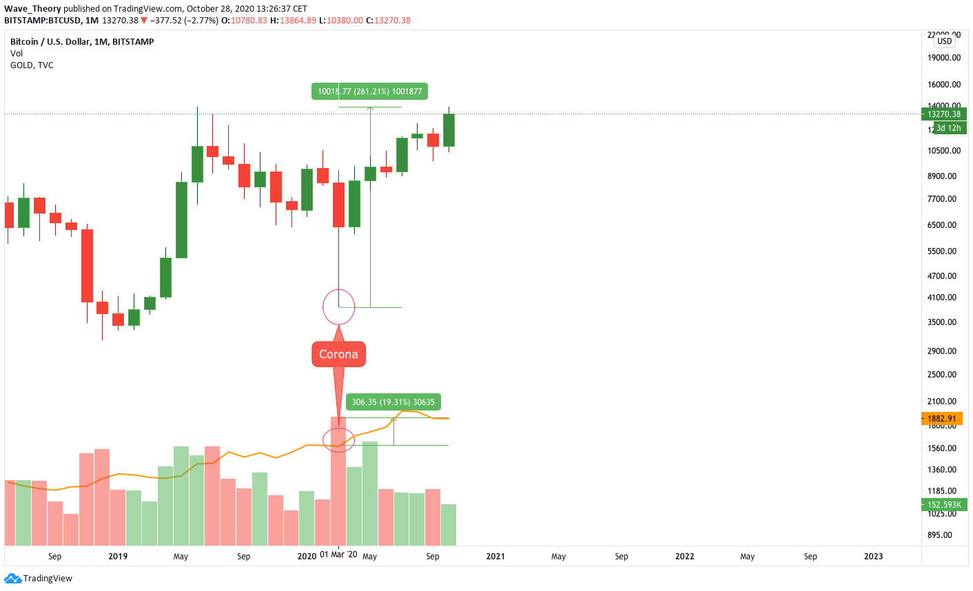 Bitcoin Preis.