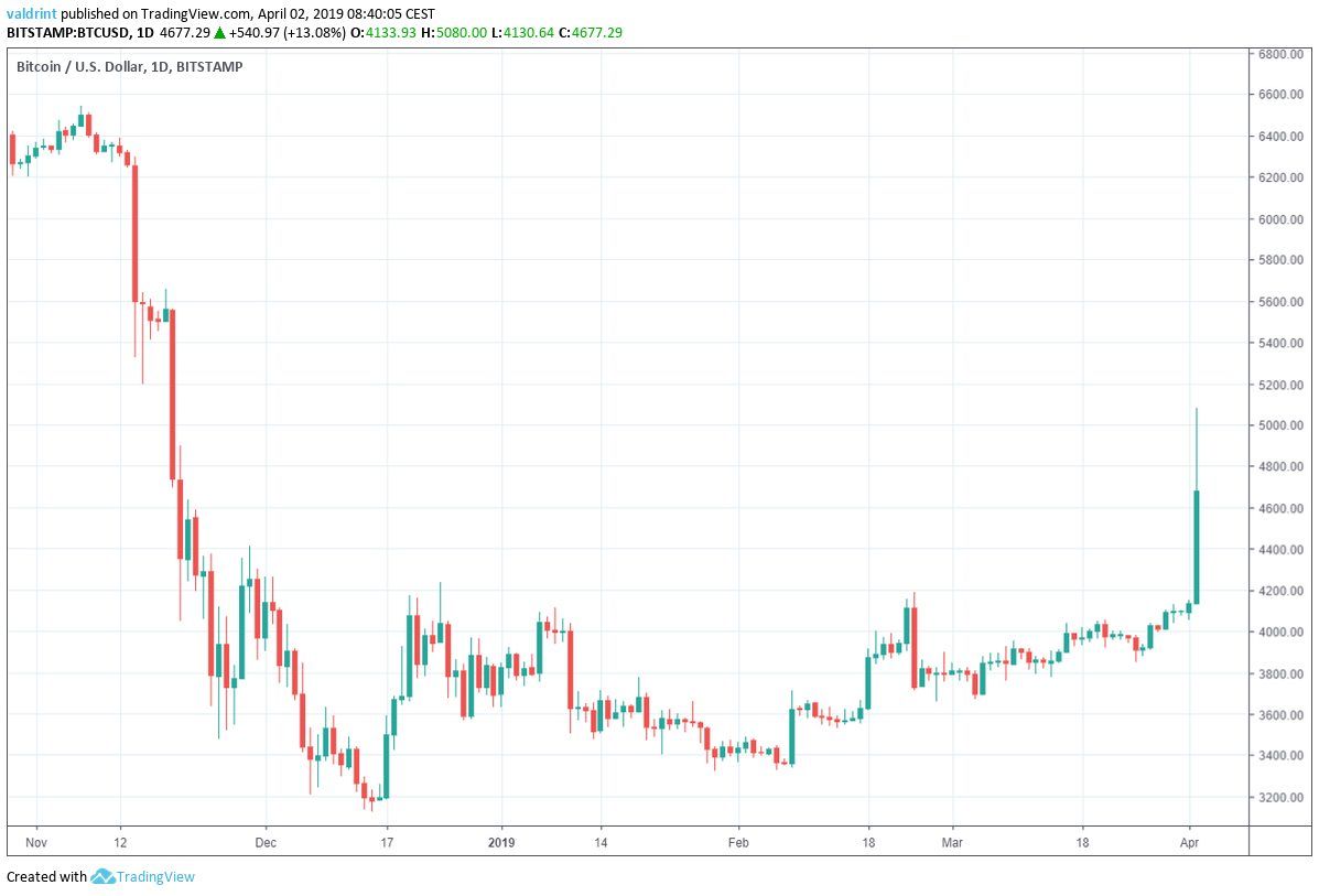 Bitcoin Market Outlook
