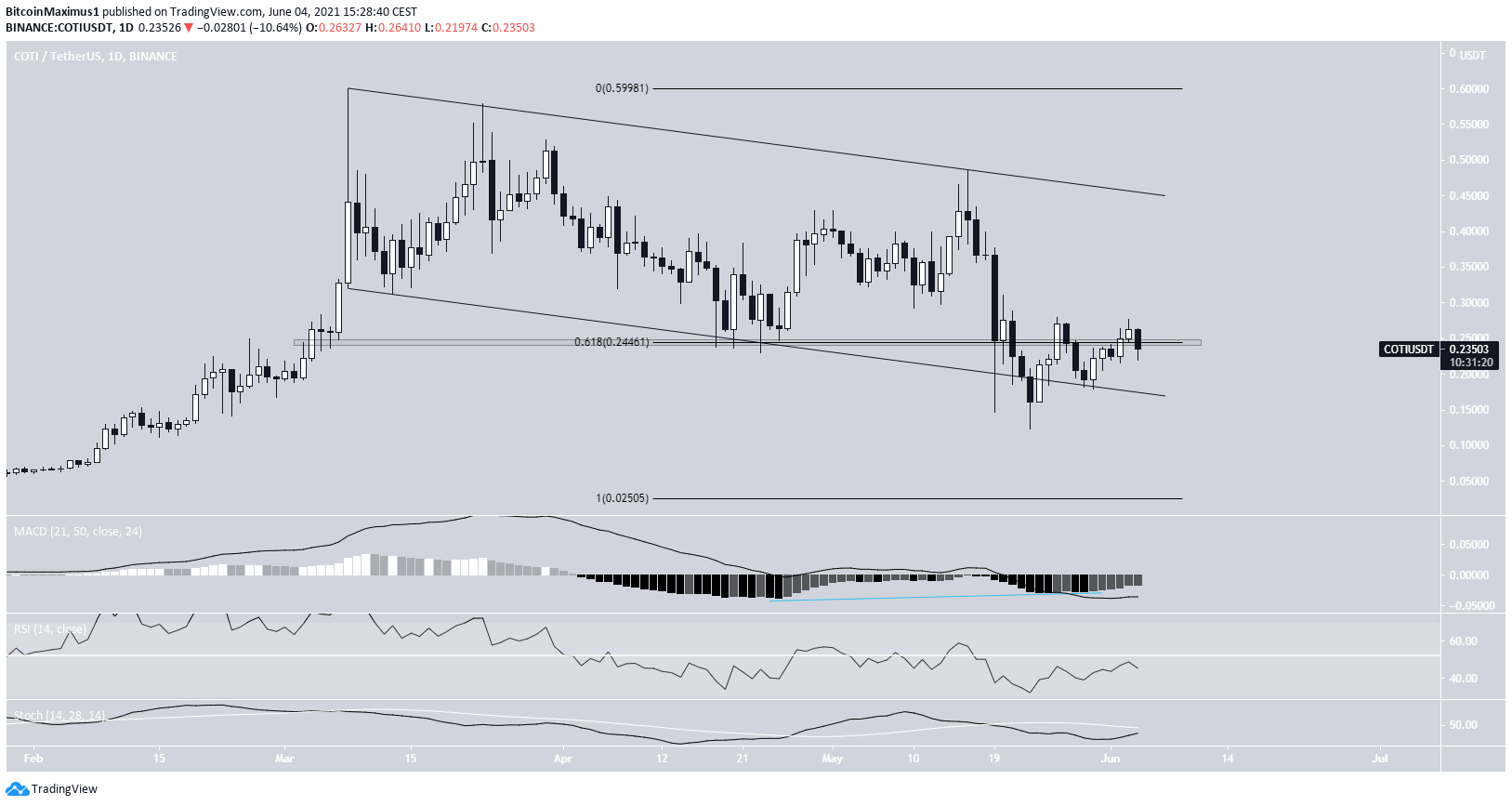 COTI Descending Channel