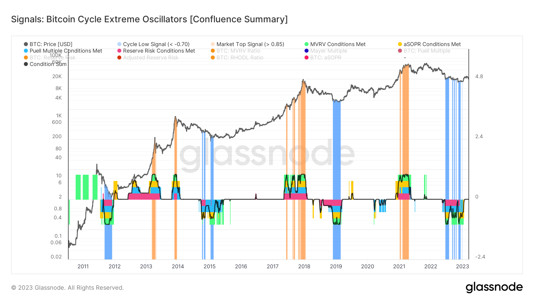 Bitcoin Cycle Extremes