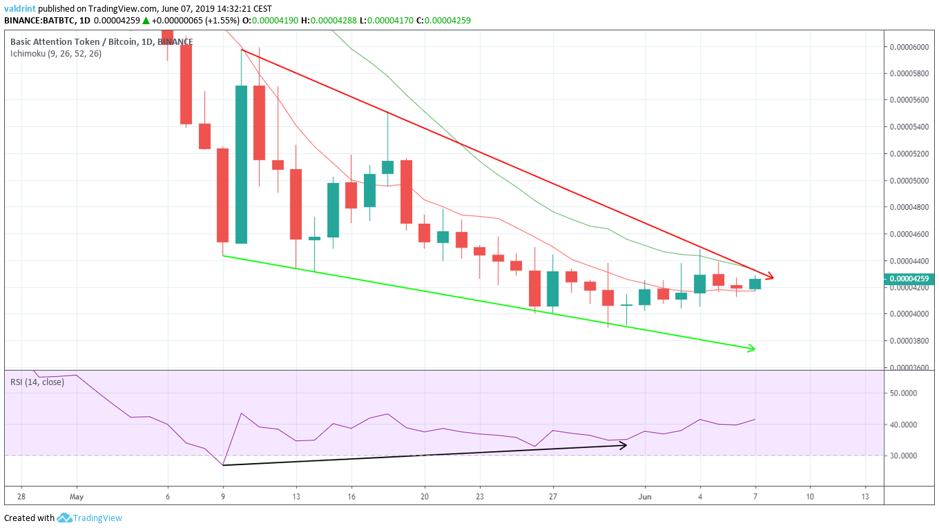 Bullish Divergence BAT