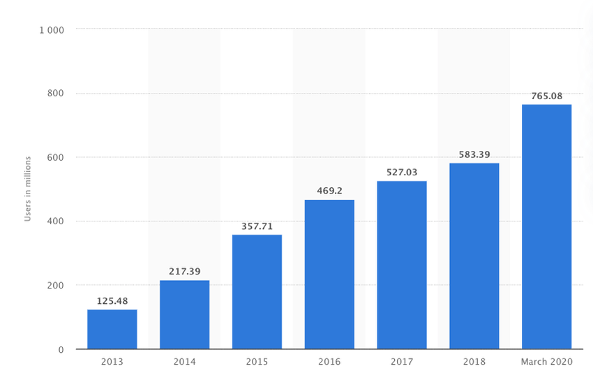 chart showing mobile payment users China beincrypto tony toro