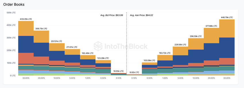 Litecoin (LTC) Price Prediction | Exchange Market Depth
