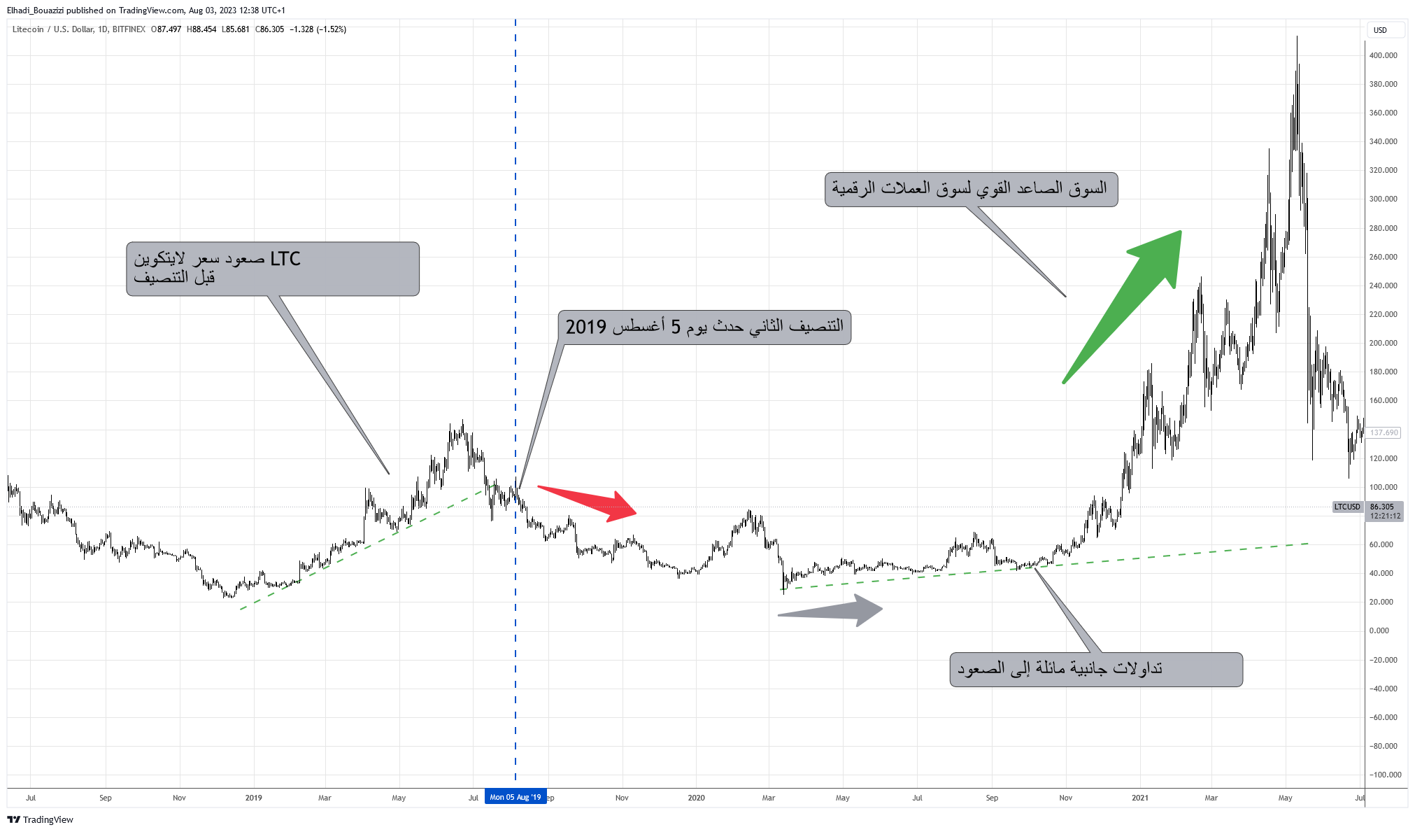 التنصيف الثاني  لعملة لايتكوين و ارتفاع سوق العملات الرقمية المصدر : TradingView