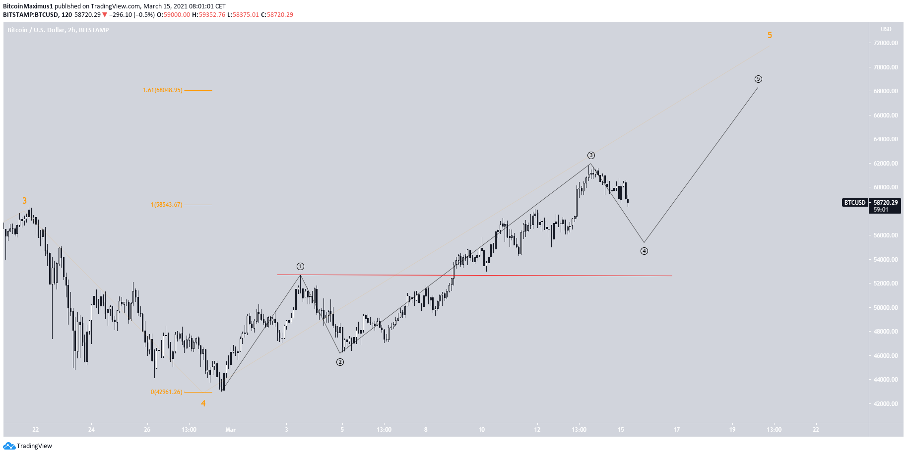BTC Short-Term Count