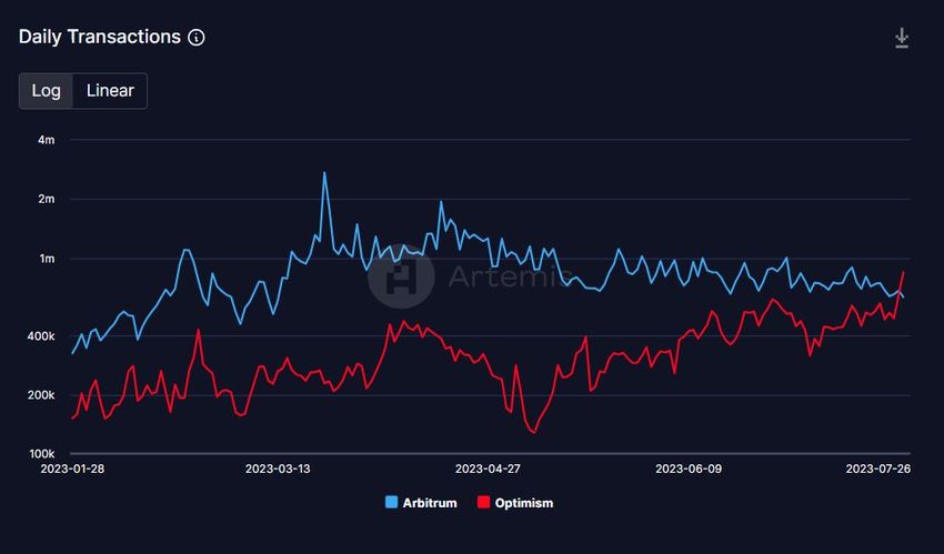 Optimism and Arbitrum daily tx. Source: Twitter/@Artemis__xyz