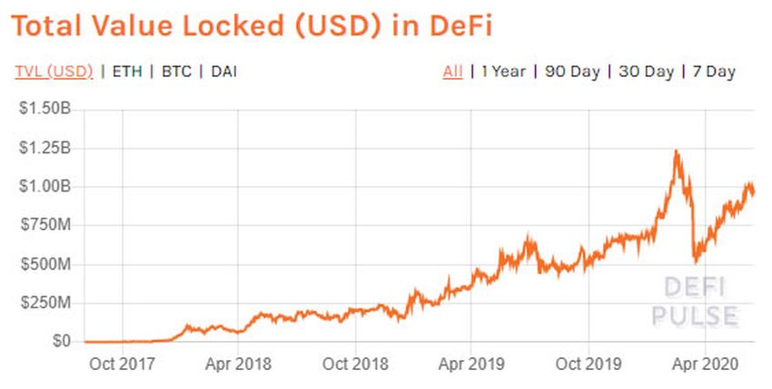 DeFi TVL USD