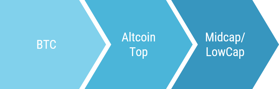 Kịch bản dòng tiền luân chuyển từ Bitcoin sang các Altcoin