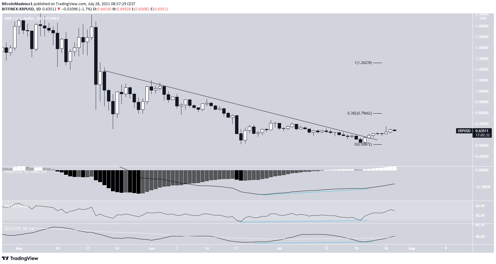 XRP breakout