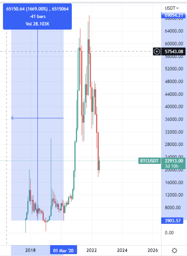 Kryptozima a wykres BTC