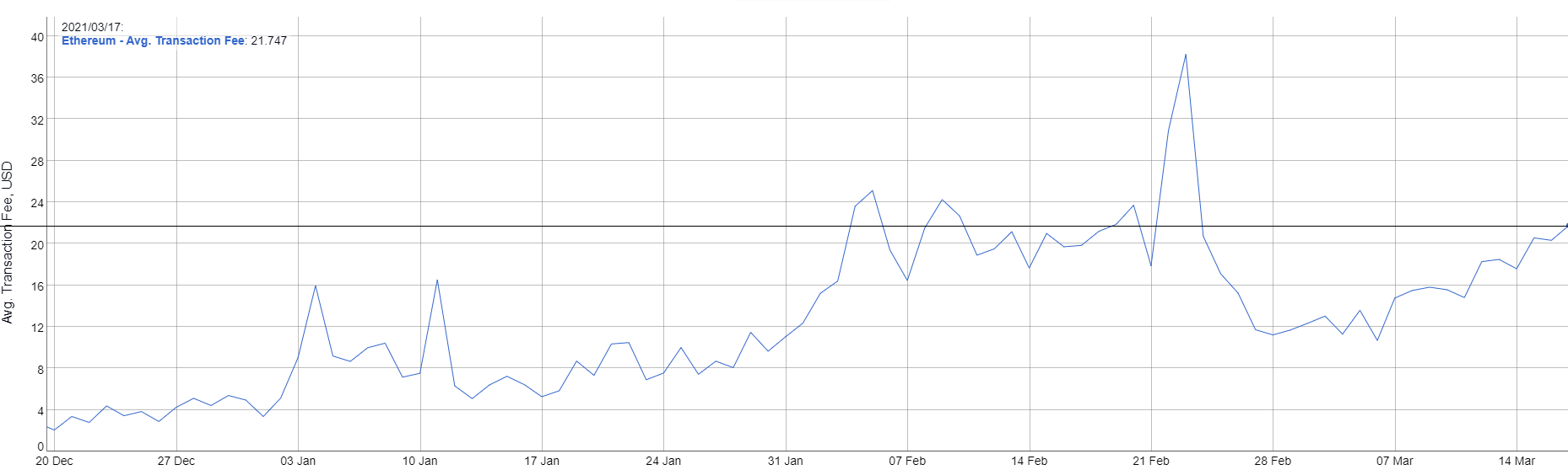 ethereum комиссии