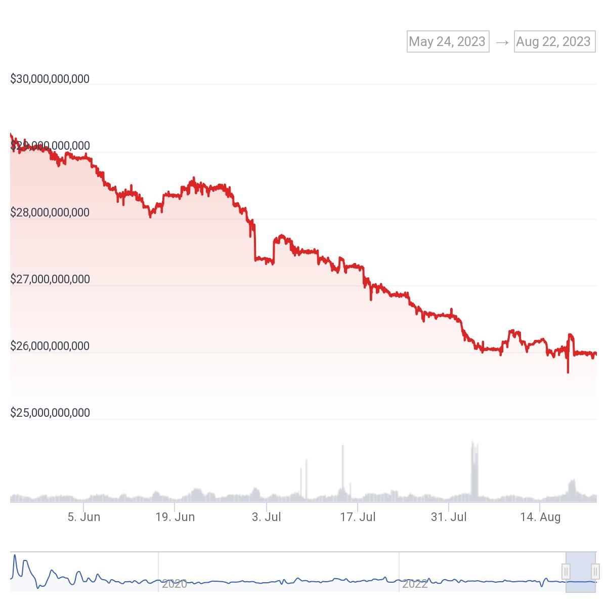 USDC Market Cap Chart. Source: CoinGecko