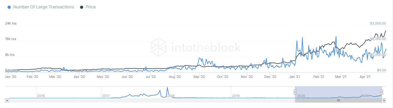 Крупные транзакции в сети ETH