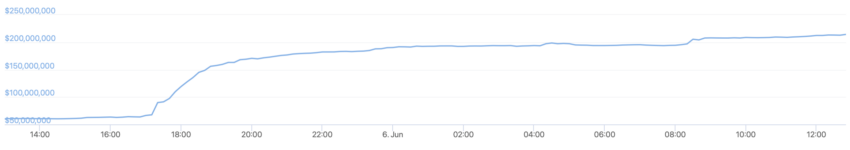 Wzrost wolumeny na DEX-ach