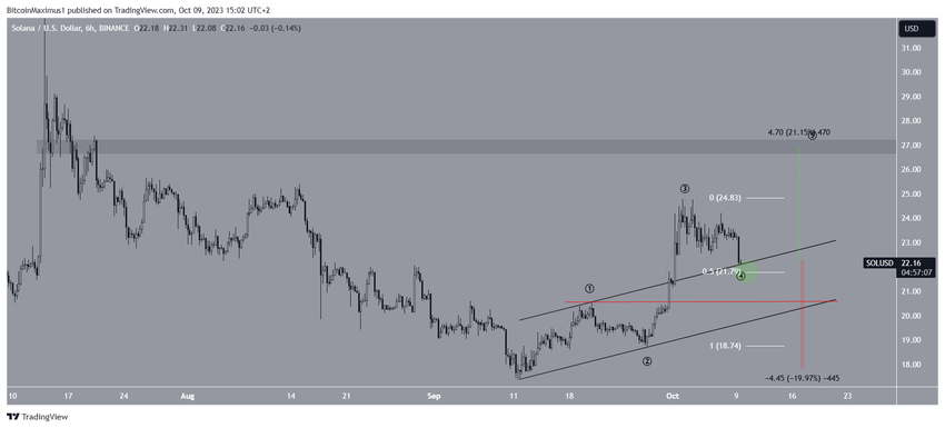 SOL Price Prediction