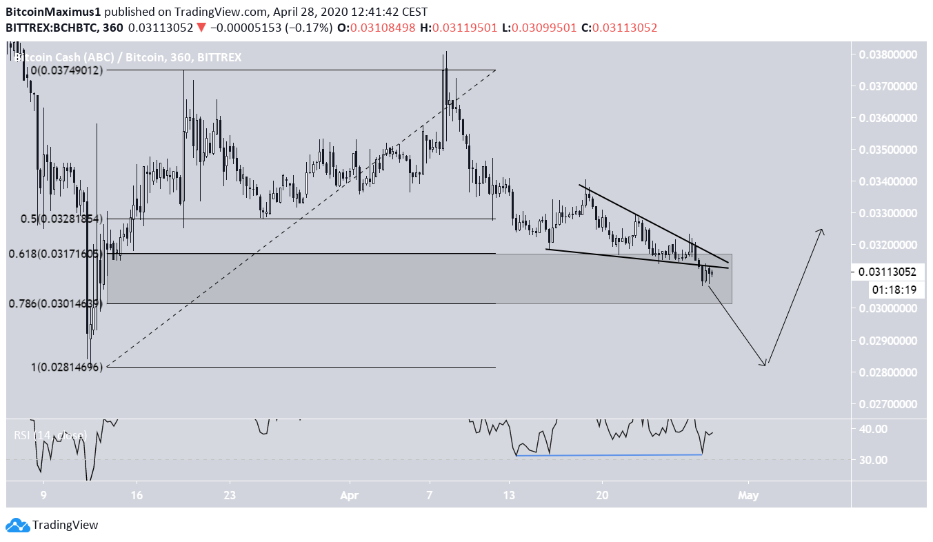 Bitcoin Cash Price Movement