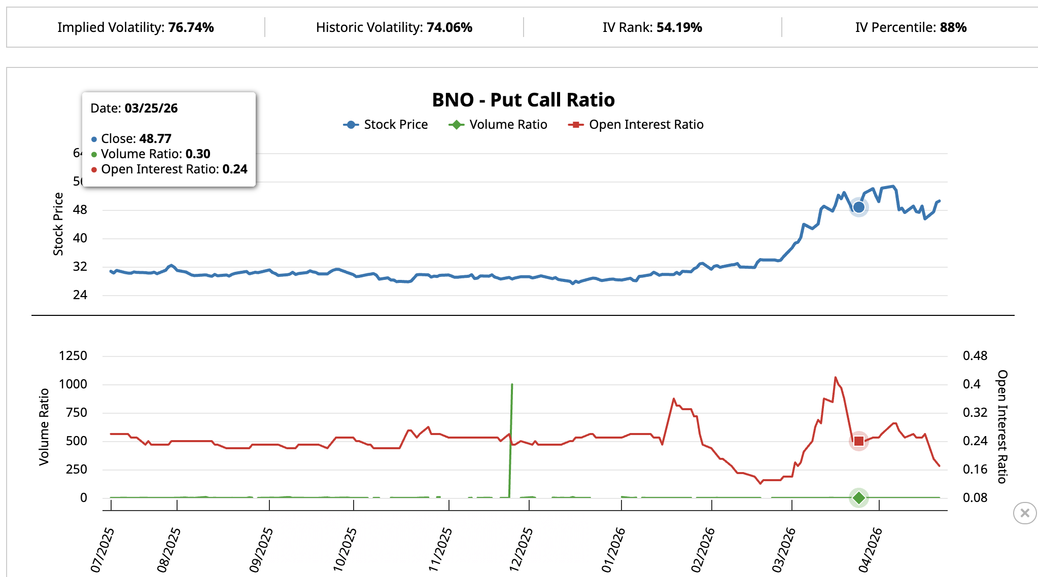 BNO Put-Call March 25 Snapshot