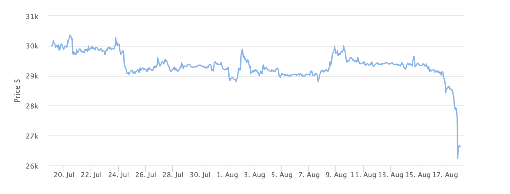 Bitcoin Price Chart 1 Month. Source: BeInCrypto