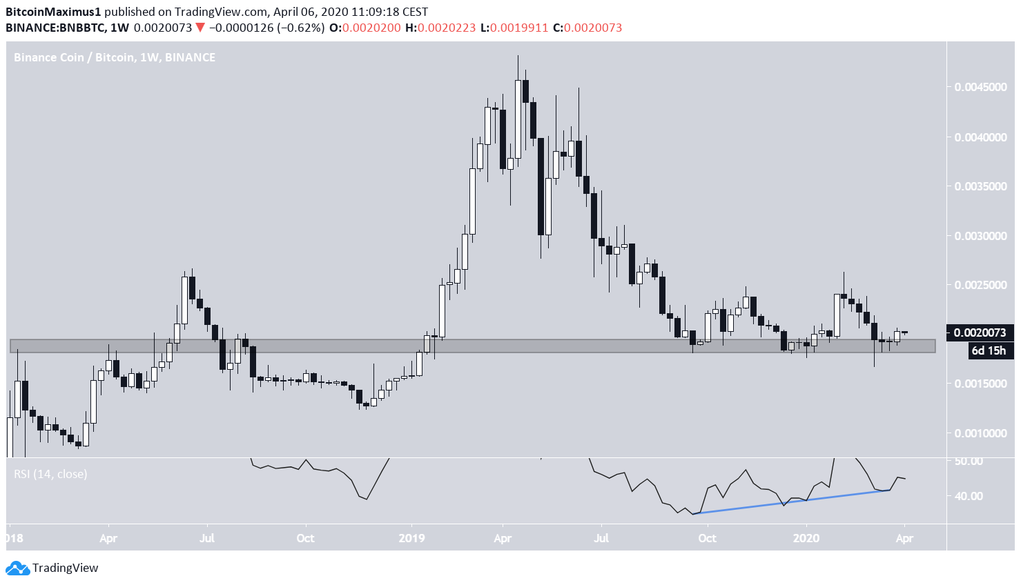 Binance Coin Triple Bottom