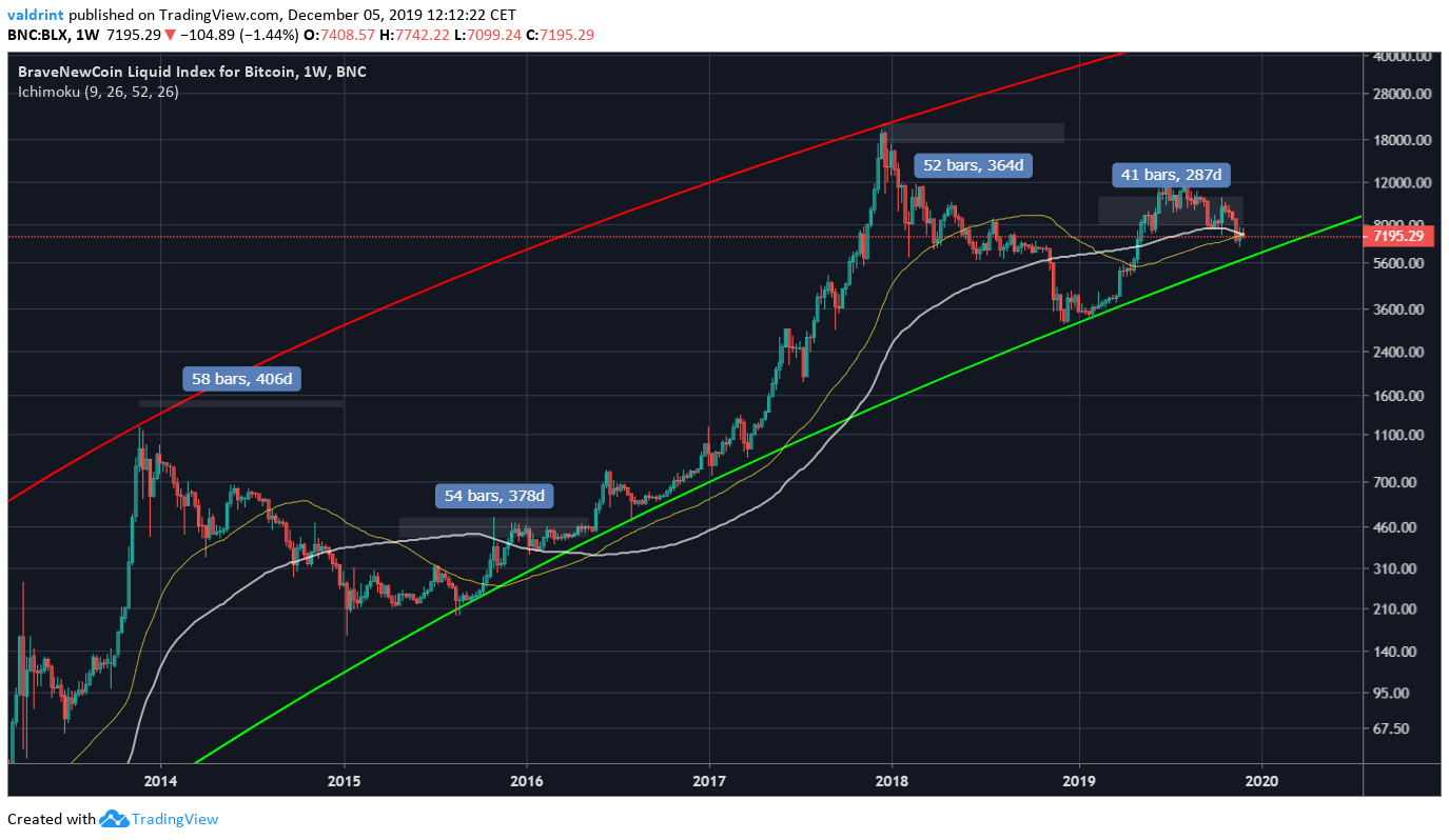 Bitcoin Moving Average Predictions