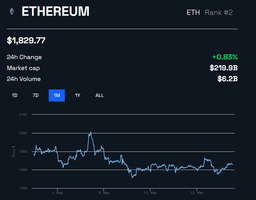 Kurs Ethereum
