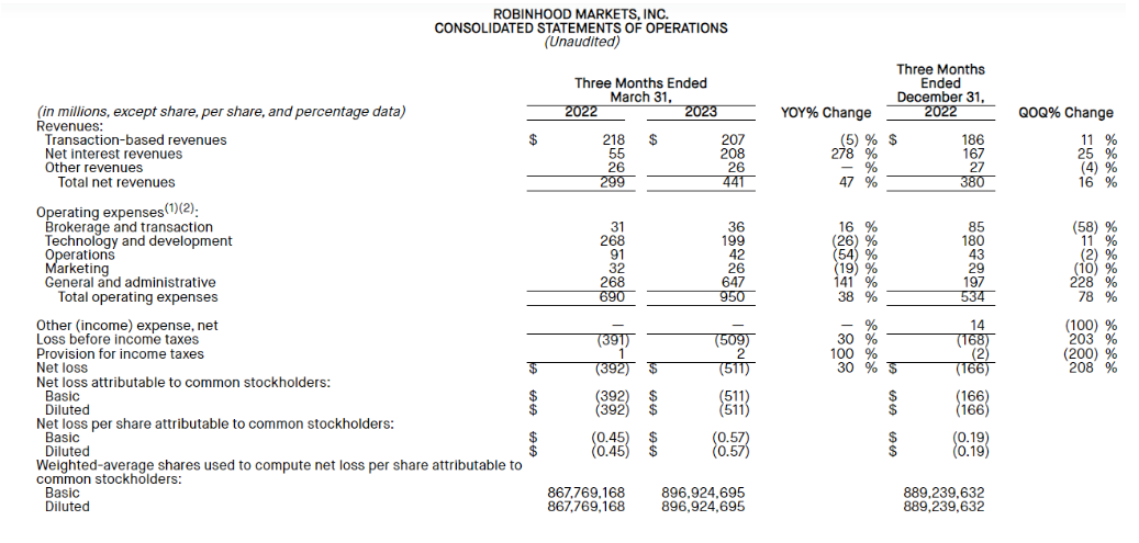 Consolidated Statements of Operations. Source: Robinhood