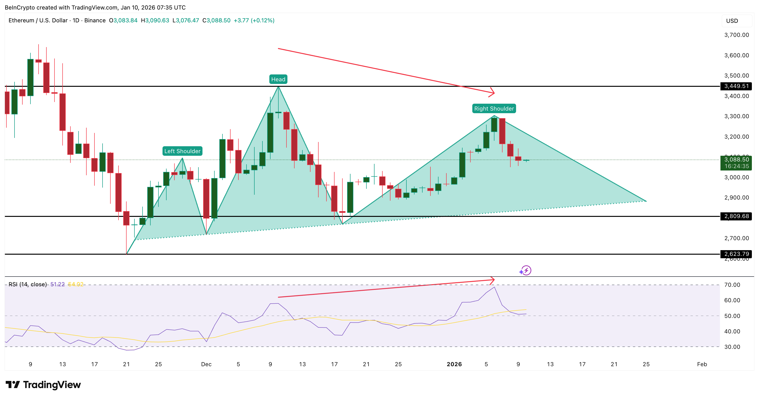 RSI Divergence Led To The Dip