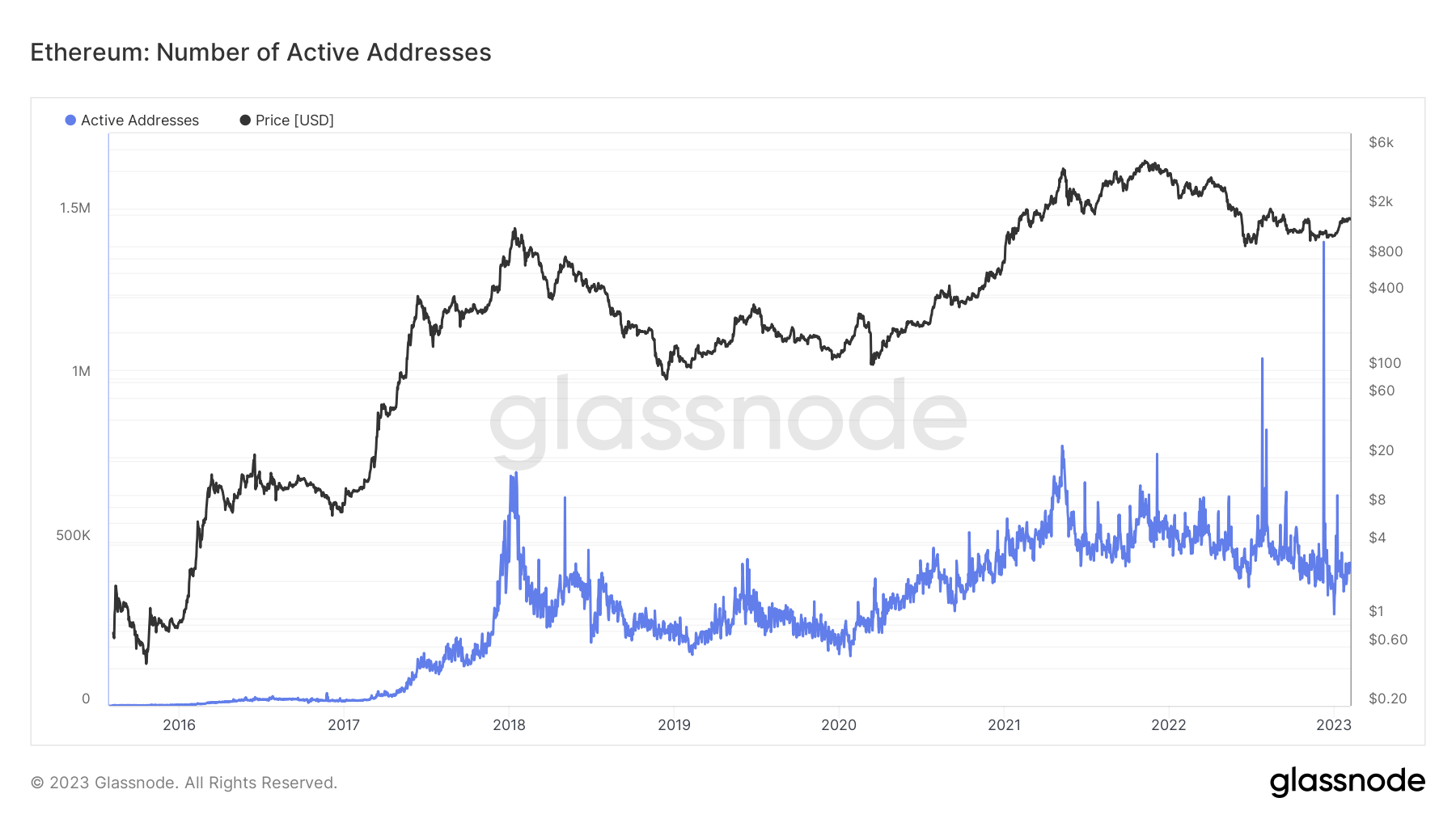 Aktive Ethereum-Adressen