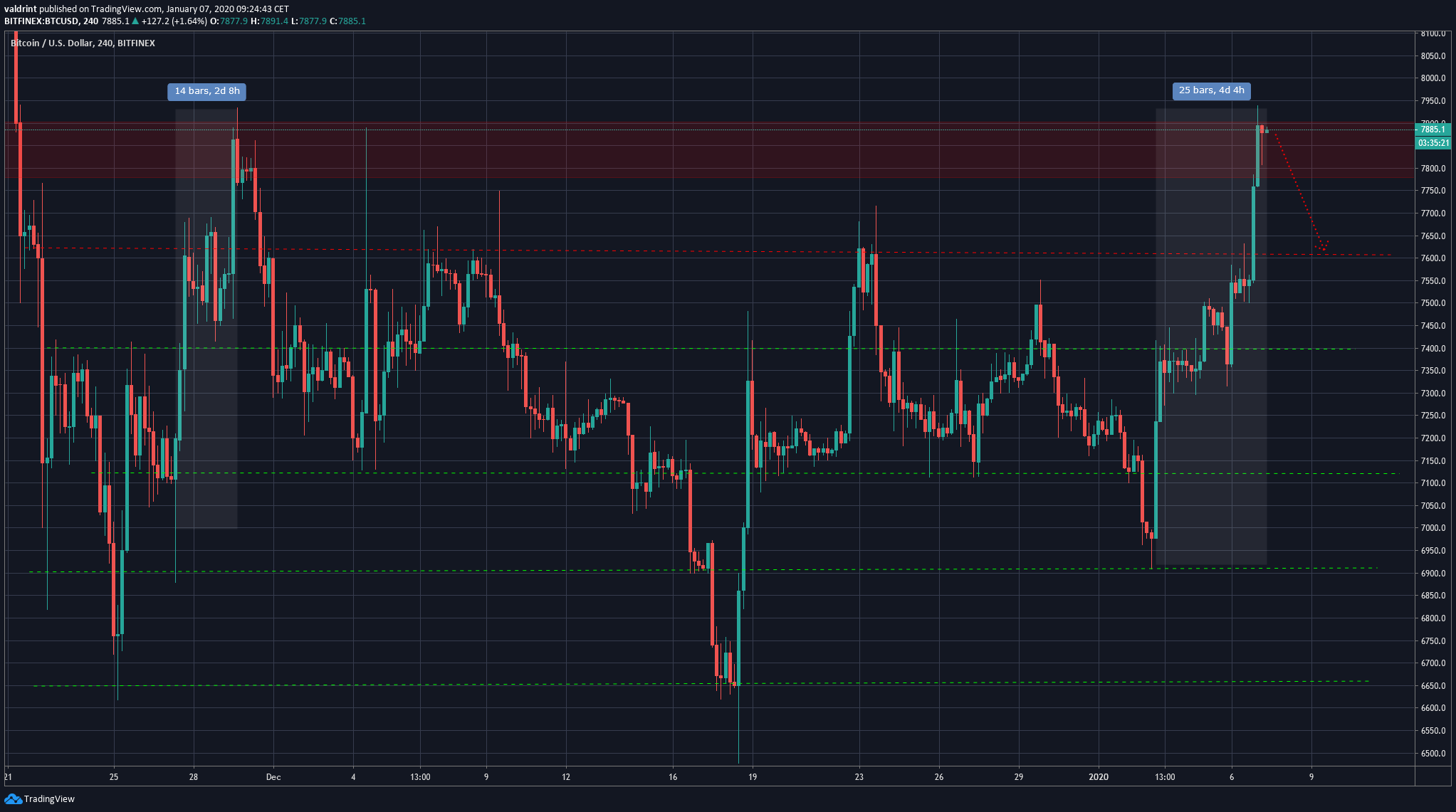 Bitcoin Future Movement