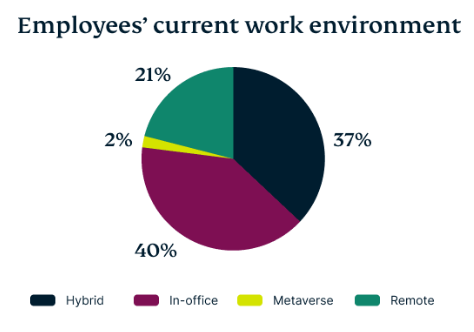 Metaverse Workers are Worried About Being Monitored by Bosses