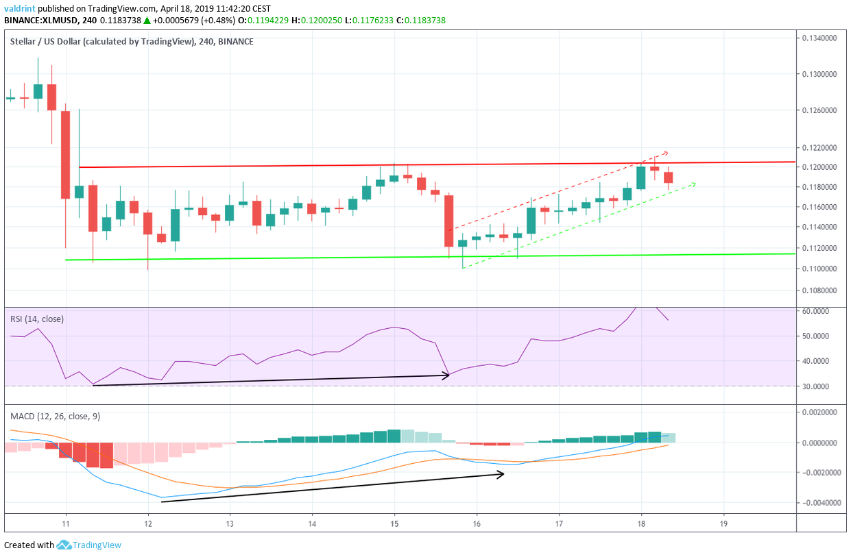 XLM Bullish Divergence