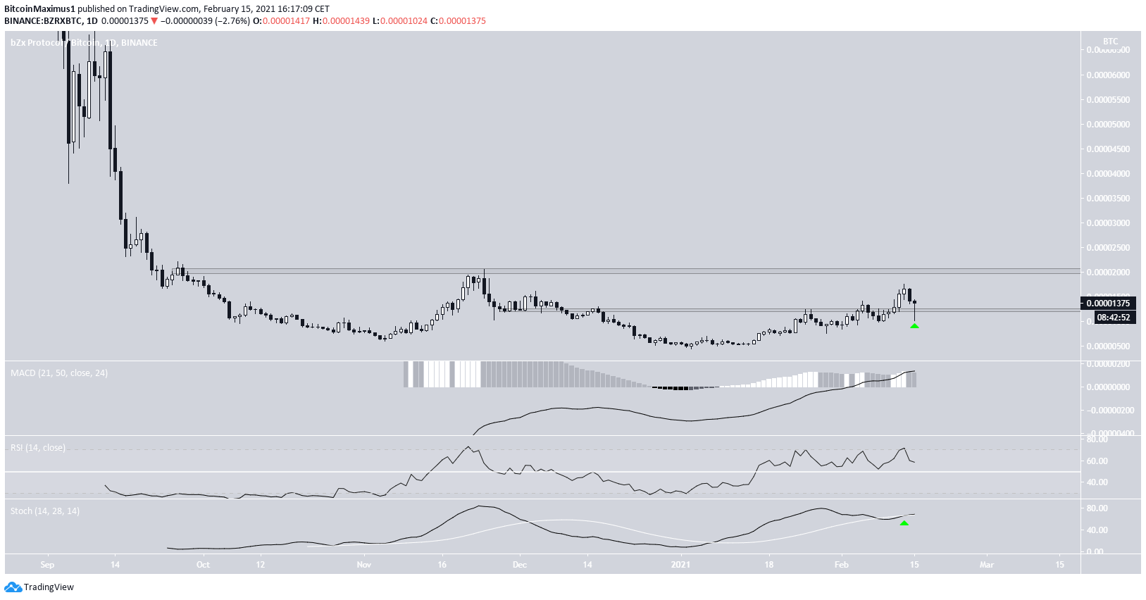 BZRX/BTC