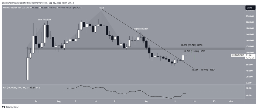 UNIBOT Price Resistance