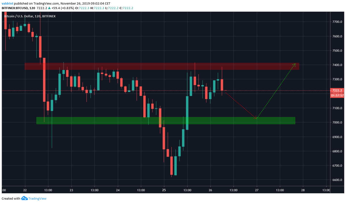 Reverse Head And Shoulders