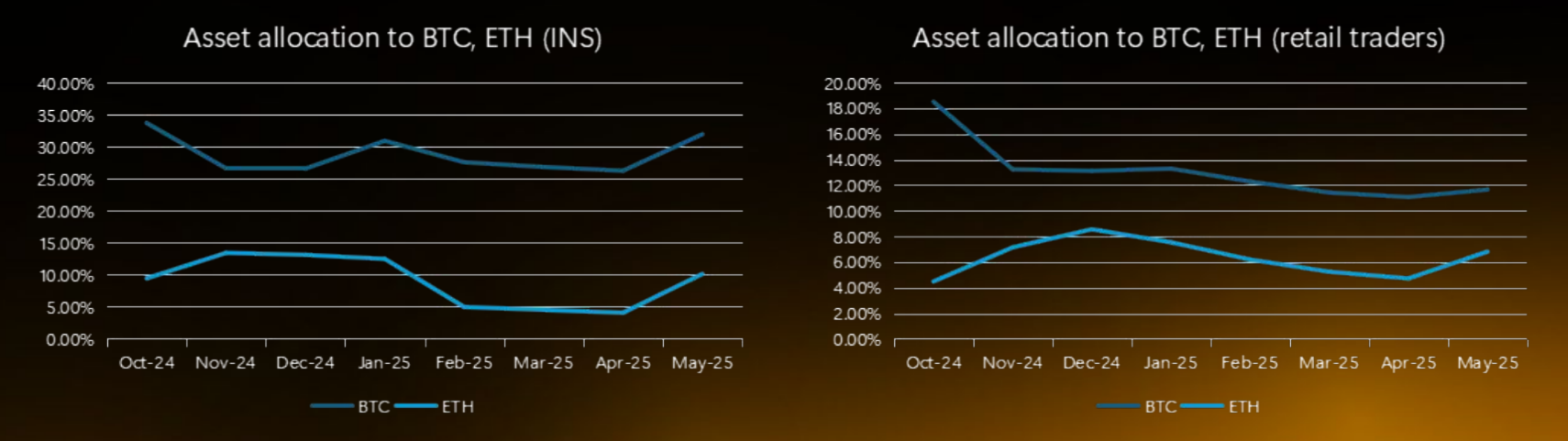 Asset Allocation Structure of Retail And Institutional Investors. Source: ByBit