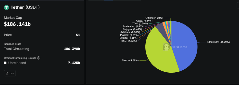 Tether (USDT) Market Cap