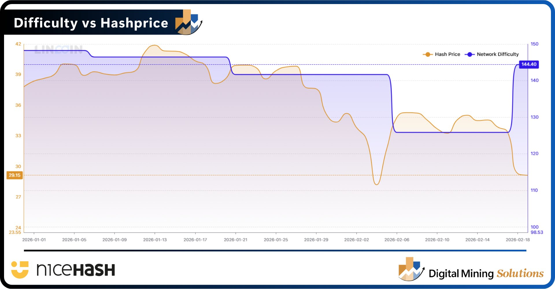 Bitcoin Mining Difficulty vs. Hashprice. 
