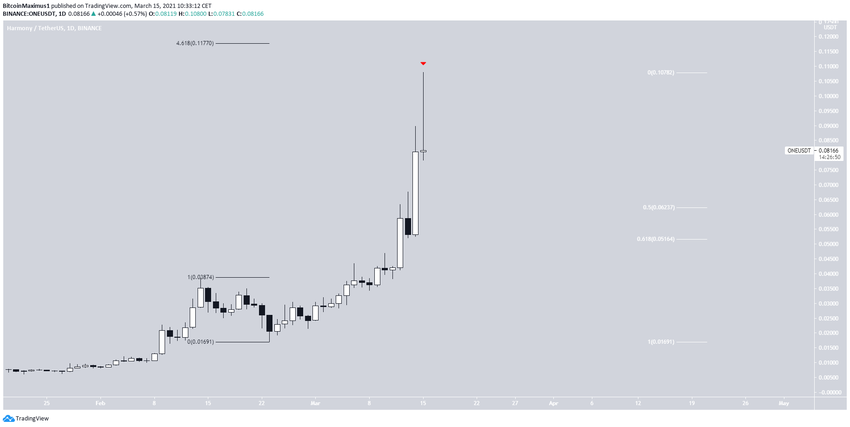 ONE альткоинов